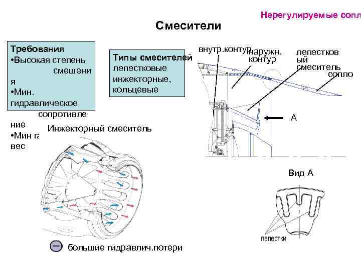 Смесители Нерегулируемые сопл внутр. контур Требования наружн. Типы смесителей контур • Высокая степень лепестковые