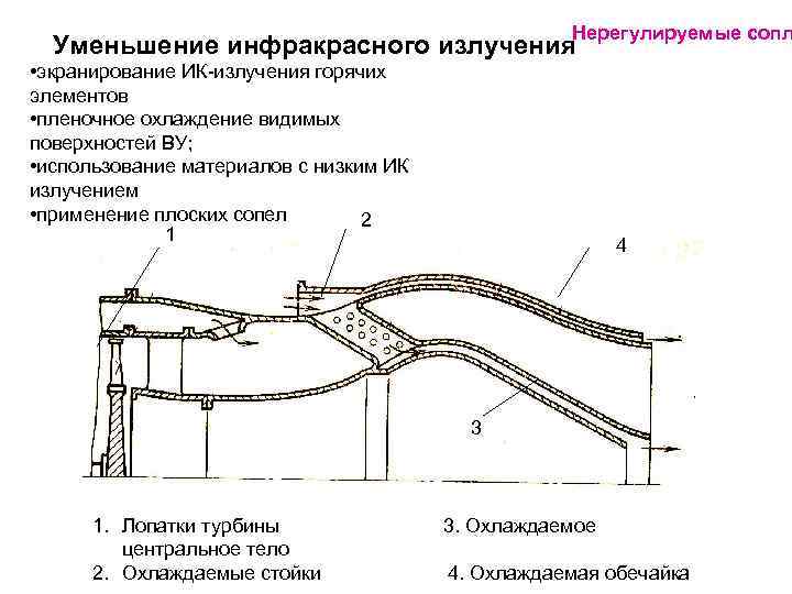 Нерегулируемые сопл Уменьшение инфракрасного излучения • экранирование ИК-излучения горячих элементов • пленочное охлаждение видимых