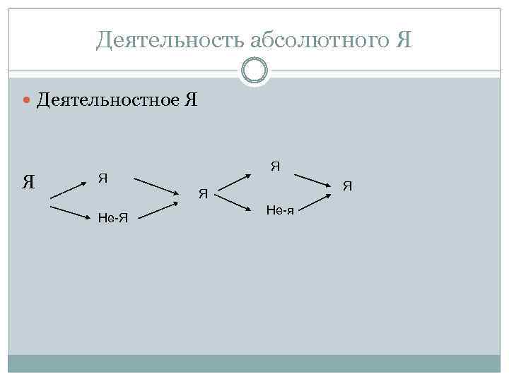Деятельность абсолютного Я Деятельностное Я Я Я Не-Я Не-я 