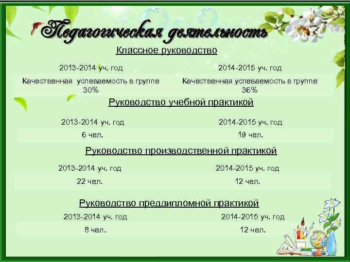 Педагогическая деятельность Классное руководство 2013 -2014 уч. год 2014 -2015 уч. год Качественная успеваемость