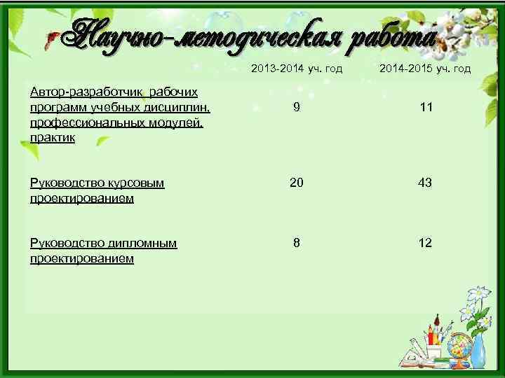 Научно-методическая работа 2013 -2014 уч. год 2014 -2015 уч. год 9 11 Руководство курсовым