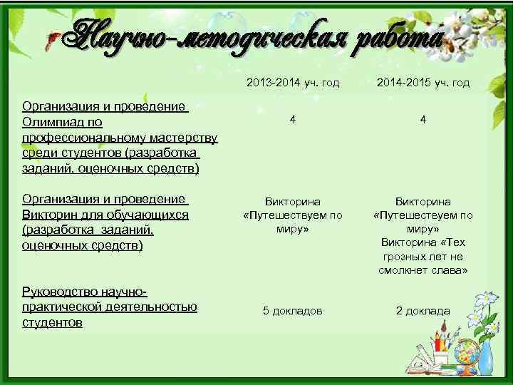 Научно-методическая работа 2013 -2014 уч. год Организация и проведение Олимпиад по профессиональному мастерству среди
