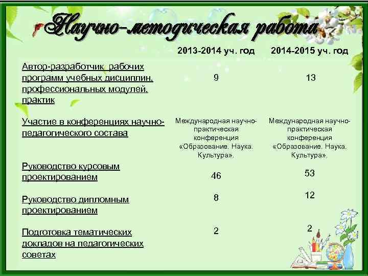 Научно-методическая работа 2013 -2014 уч. год 2014 -2015 уч. год 9 13 Международная научнопрактическая