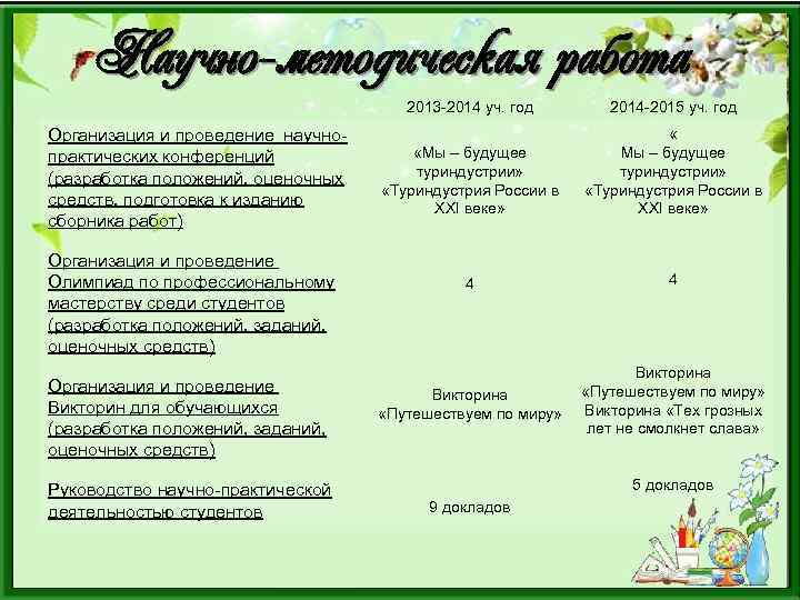 Научно-методическая работа 2013 -2014 уч. год Организация и проведение научнопрактических конференций (разработка положений, оценочных