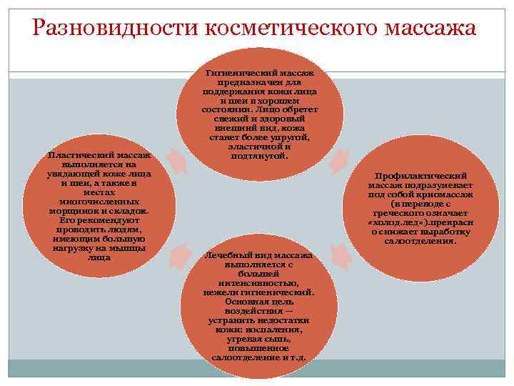 Разновидности косметического массажа Пластический массаж выполняется на увядающей коже лица и шеи, а также