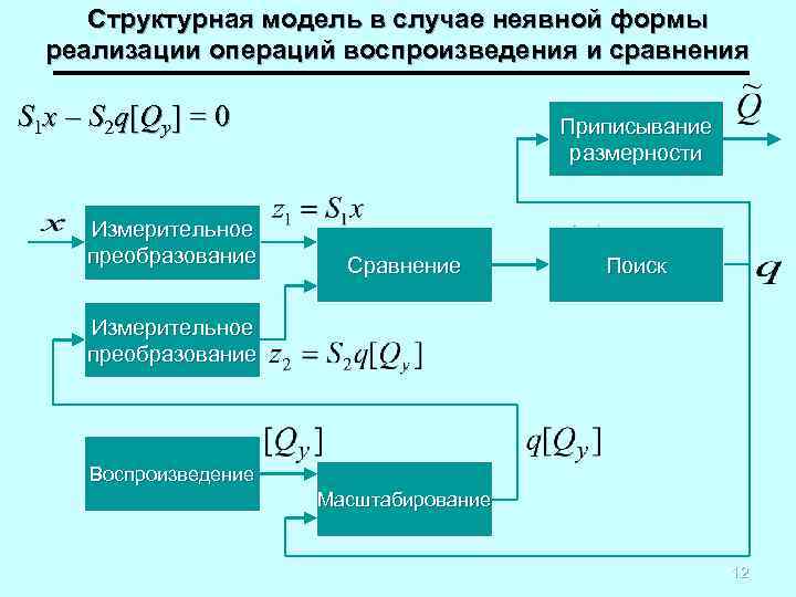 Структурная модель в случае неявной формы реализации операций воспроизведения и сравнения S 1 x