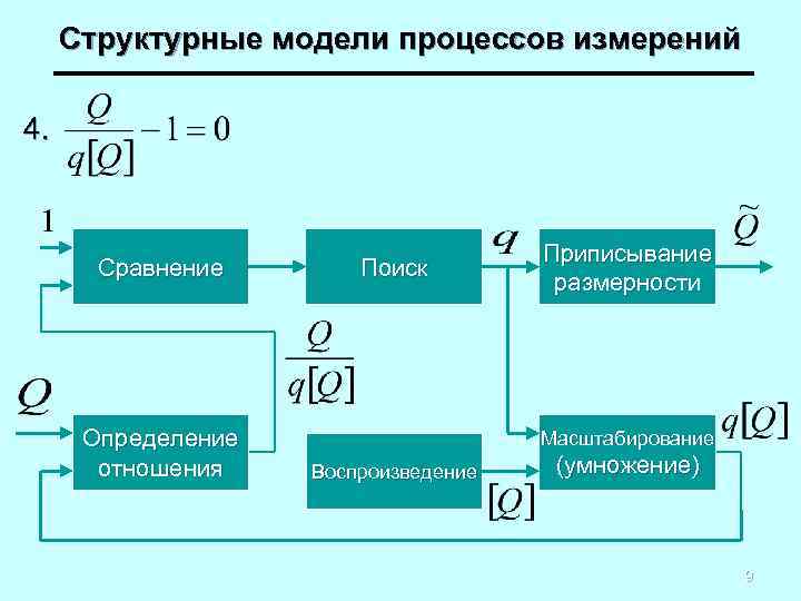 Структурные модели процессов измерений 4. Сравнение Определение отношения Поиск Приписывание размерности Масштабирование Воспроизведение (умножение)