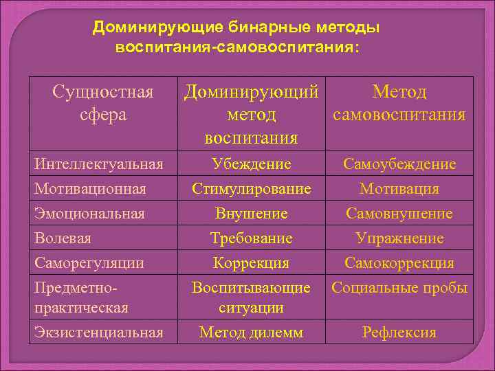 Доминирующие бинарные методы воспитания-самовоспитания: Сущностная сфера Доминирующий Метод метод самовоспитания Интеллектуальная Убеждение Самоубеждение Мотивационная