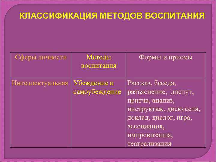 КЛАССИФИКАЦИЯ МЕТОДОВ ВОСПИТАНИЯ Сферы личности Методы воспитания Формы и приемы Интеллектуальная Убеждение и Рассказ,