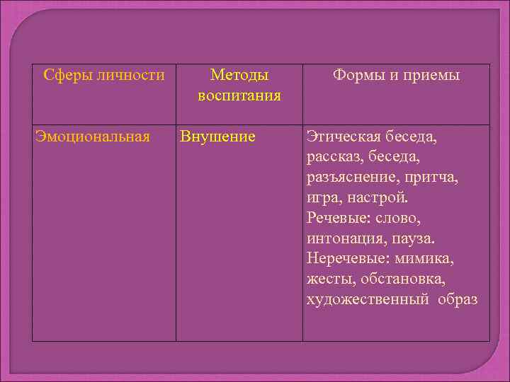 Сферы личности Эмоциональная Методы воспитания Внушение Формы и приемы Этическая беседа, рассказ, беседа, разъяснение,
