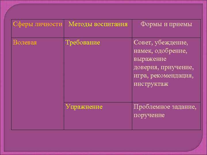 Сферы личности Методы воспитания Волевая Формы и приемы Требование Совет, убеждение, намек, одобрение, выражение