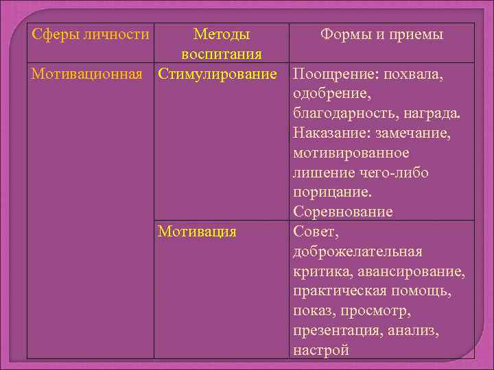 Сферы личности Методы Формы и приемы воспитания Мотивационная Стимулирование Поощрение: похвала, одобрение, благодарность, награда.