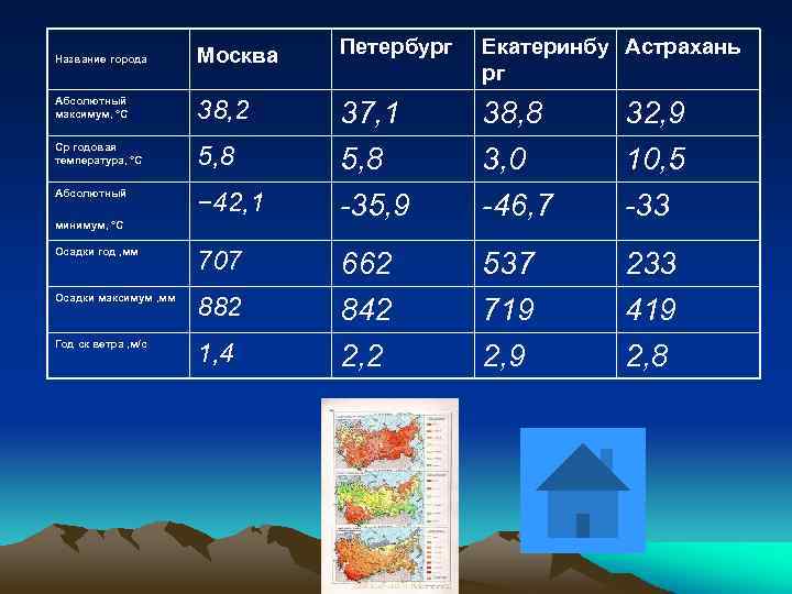 Название города Москва Петербург Екатеринбу Астрахань рг Абсолютный максимум, °C 38, 2 Ср годовая