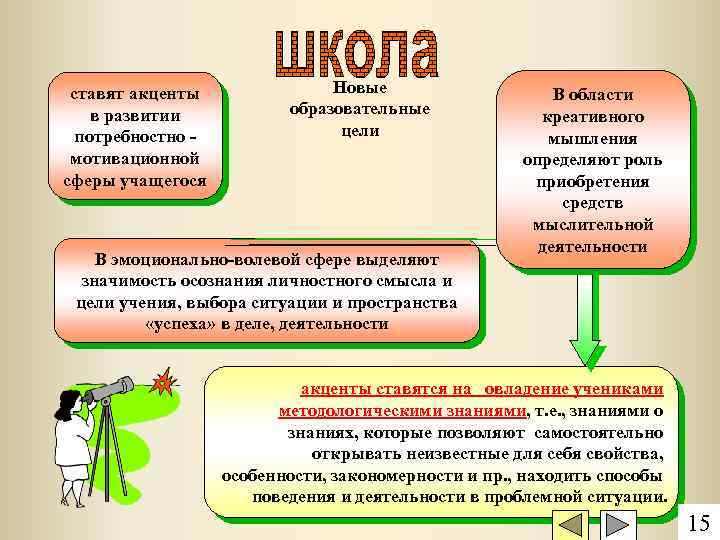 ставят акценты в развитии потребностно мотивационной сферы учащегося Новые образовательные цели В эмоционально-волевой сфере