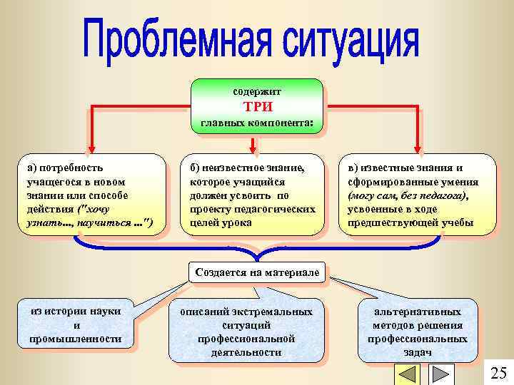содержит ТРИ главных компонента: а) потребность учащегося в новом знании или способе действия (