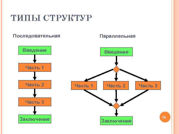 ТИПЫ СТРУКТУР Последовательная Параллельная Введение Часть 1 Часть 2 Часть 3 Заключение 16 