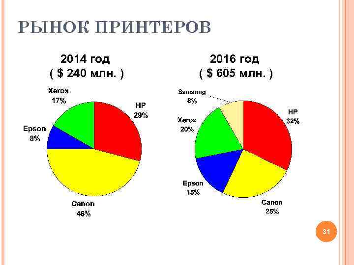 РЫНОК ПРИНТЕРОВ 2014 год ( $ 240 млн. ) 2016 год ( $ 605