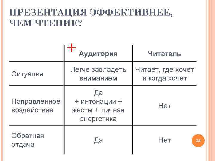 ПРЕЗЕНТАЦИЯ ЭФФЕКТИВНЕЕ, ЧЕМ ЧТЕНИЕ? Аудитория Читатель Ситуация Легче завладеть вниманием Читает, где хочет и