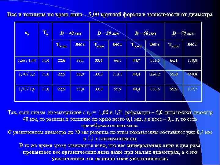 Материалы очковых линз презентация