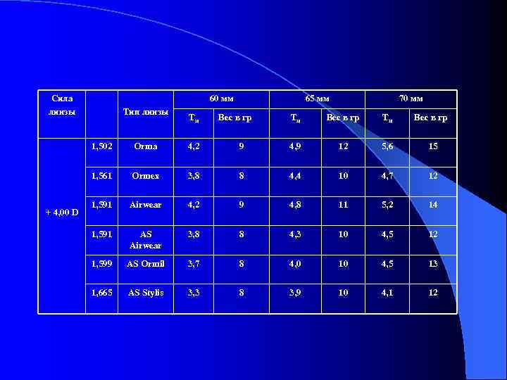 Сила линзы 60 мм Тип линзы Тц 65 мм Вес в гр 70 мм