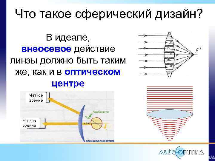 Что такое сферический дизайн? В идеале, внеосевое действие линзы должно быть таким же, как