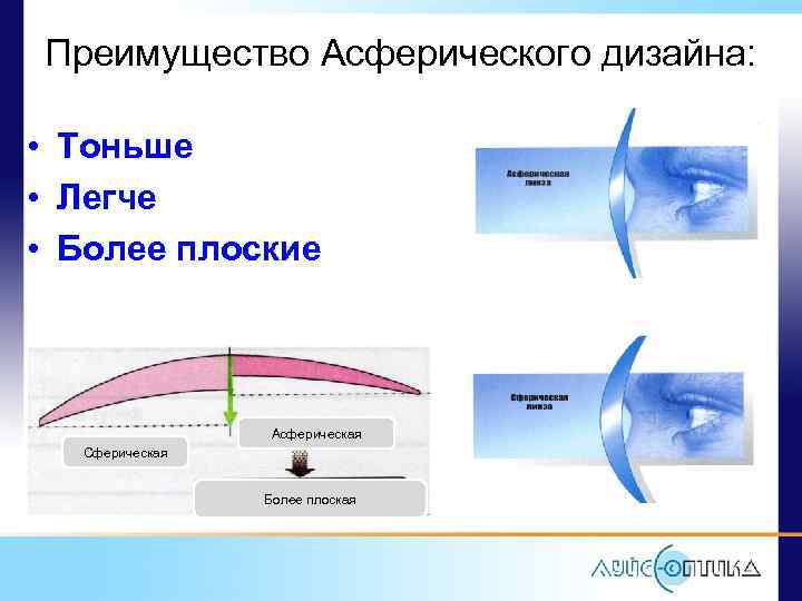 Разница линз. Сферические и асферические линзы. Асферический и сферический разница. Преимущества асферических линз. Асферическая линза отличия.
