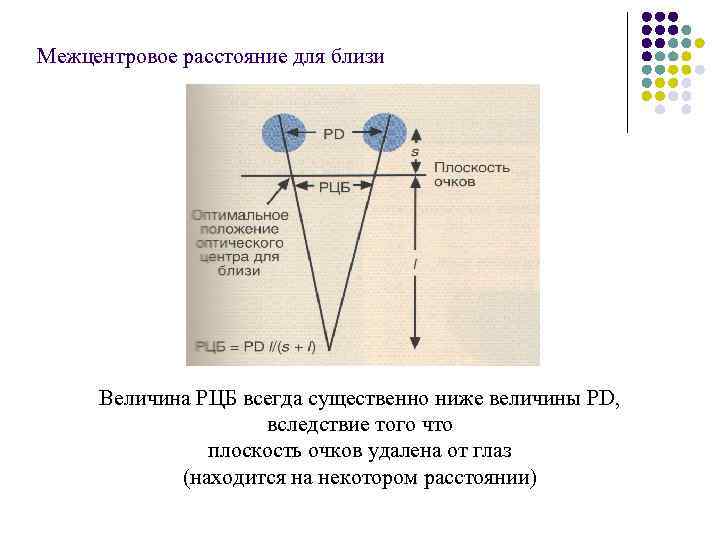 Межцентровое расстояние для близи Величина РЦБ всегда существенно ниже величины PD, вследствие того что