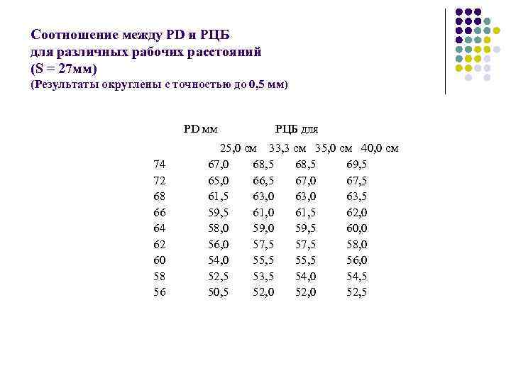 Соотношение между PD и РЦБ для различных рабочих расстояний (S = 27 мм) (Результаты