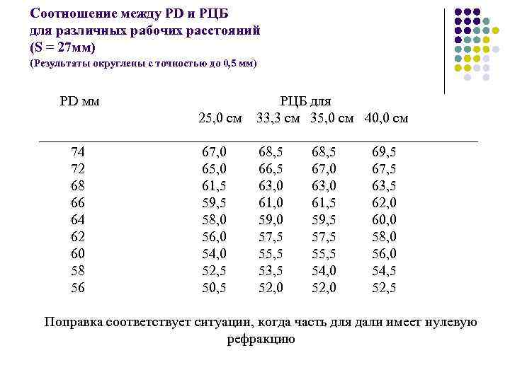 Соотношение между PD и РЦБ для различных рабочих расстояний (S = 27 мм) (Результаты