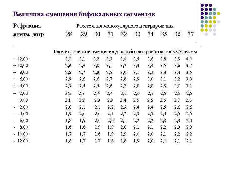 Смещение величина. Величина рефракции таблица. Диапазон рефракций. Рефракция в зависимости от расстояния. Величина смещения.