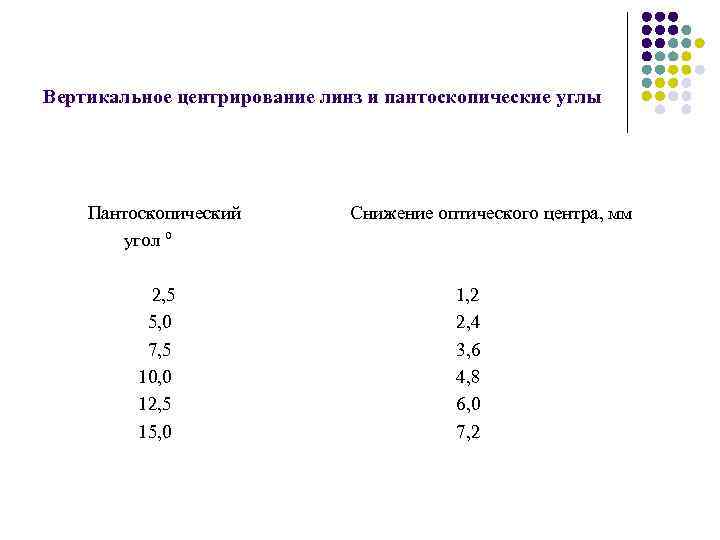 Вертикальное центрирование линз и пантоскопические углы Пантоскопический угол º 2, 5 5, 0 7,