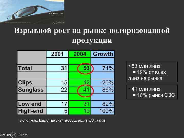 Взрывной рост на рынке поляризованной продукции • 53 млн линз = 19% от всех