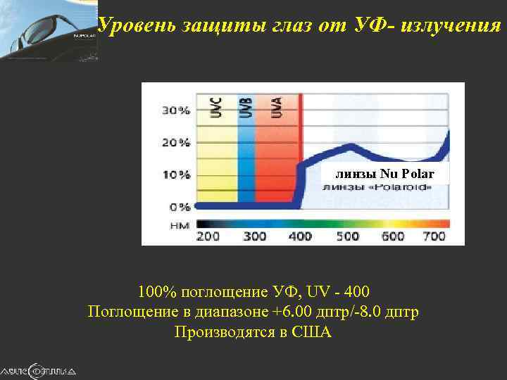 Уровень защиты глаз от УФ- излучения линзы Nu Polar 100% поглощение УФ, UV -