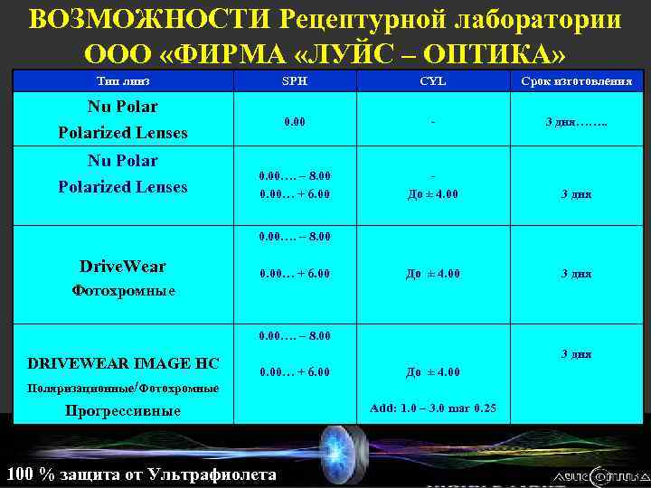 ВОЗМОЖНОСТИ Рецептурной лаборатории ООО «ФИРМА «ЛУЙС – ОПТИКА» Тип линз SPH CYL Срок изготовления