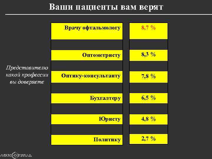 Ваши пациенты вам верят Врачу офтальмологу Оптометристу Представителю какой профессии вы доверяете 8, 7