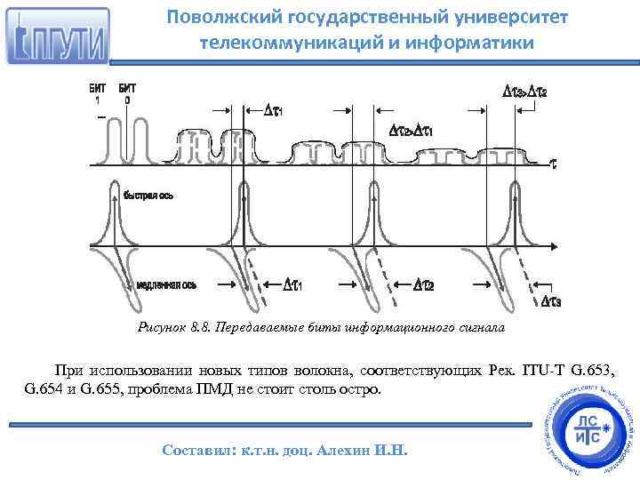 Поволжский государственный университет телекоммуникаций и информатики Рисунок 8. 8. Передаваемые биты информационного сигнала При