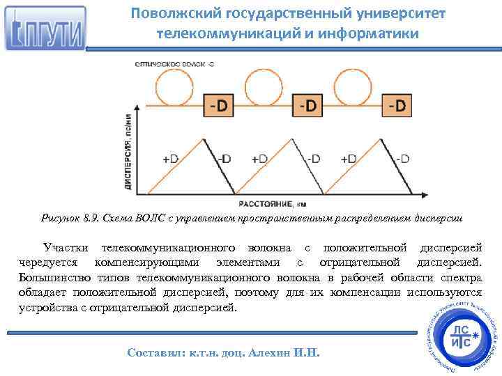 Поволжский государственный университет телекоммуникаций и информатики Рисунок 8. 9. Схема ВОЛС с управлением пространственным