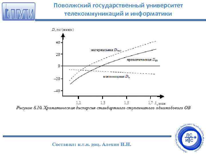 Поволжский государственный университет телекоммуникаций и информатики Рисунок 8. 10. Хроматическая дисперсия стандартного ступенчатого одномодового
