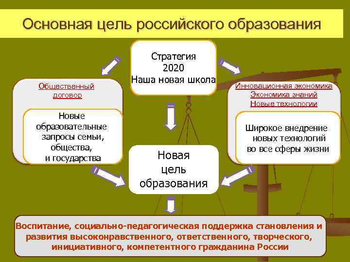 Основная цель российского образования Общественный договор Новые образовательные запросы семьи, общества, и государства Стратегия