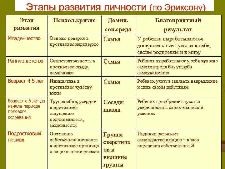  Этапы развития личности (по Эриксону) Этап развития Психол. кризис Домин. соц. среда Благоприятный