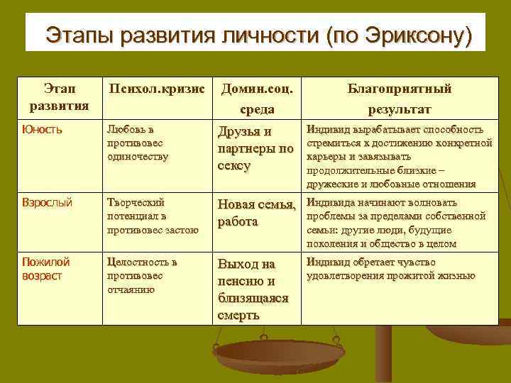  Этапы развития личности (по Эриксону) Этап развития Психол. кризис Домин. соц. среда Благоприятный