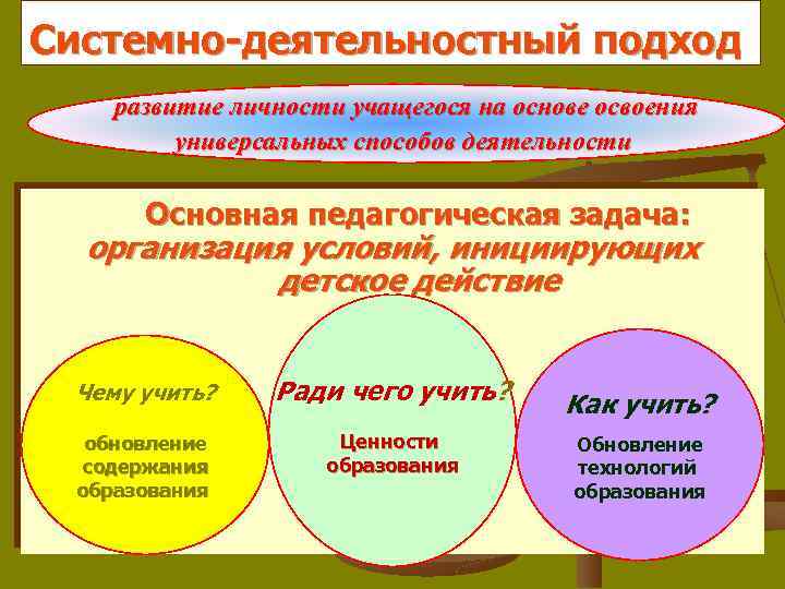 Системно-деятельностный подход развитие личности учащегося на основе освоения универсальных способов деятельности Основная педагогическая задача: