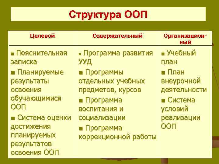 Структура ООП Целевой ■ Пояснительная записка ■ Планируемые результаты освоения обучающимися ООП ■ Система