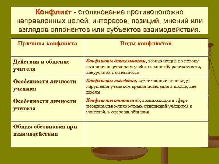 Конфликт - столкновение противоположно направленных целей, интересов, позиций, мнений или взглядов оппонентов или субъектов