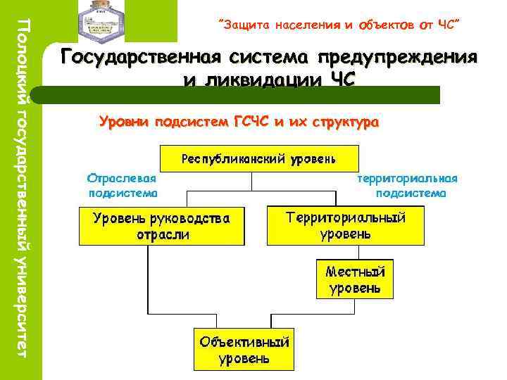 ”Защита населения и объектов от ЧС” Государственная система предупреждения и ликвидации ЧС Уровни подсистем