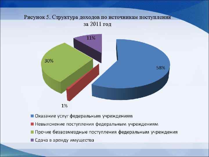 Рисунок 5. Структура доходов по источникам поступления за 2011 год 