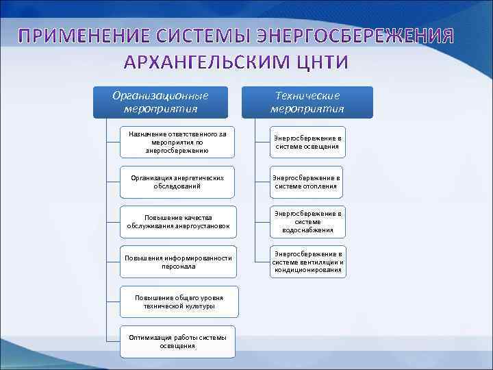 Организационные Технические мероприятия Назначение ответственного за Энергосбережение в мероприятия по системе освещения энергосбережению Организация