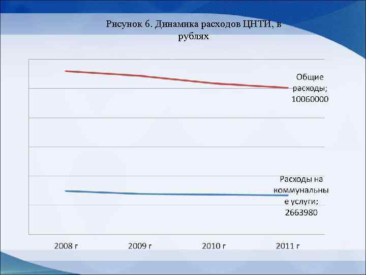 Рисунок 6. Динамика расходов ЦНТИ, в рублях 