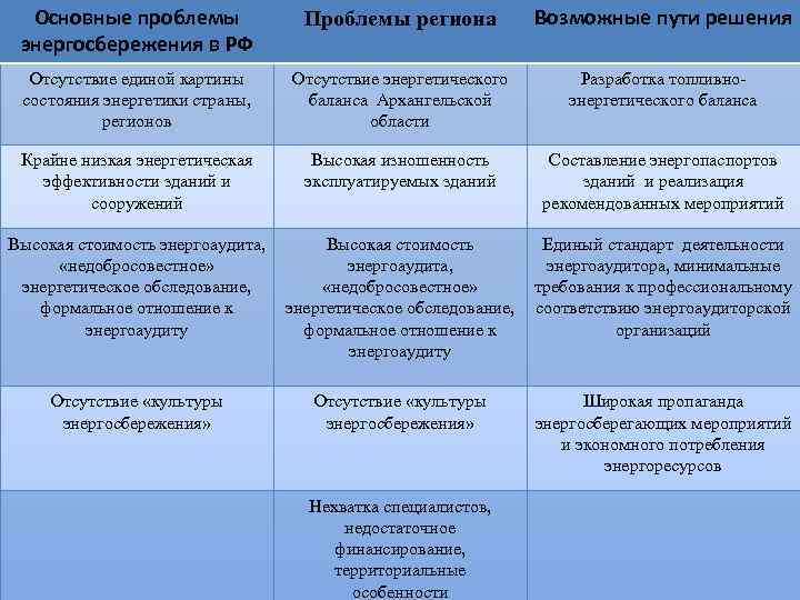  Основные проблемы Проблемы региона Возможные пути решения энергосбережения в РФ Отсутствие единой картины