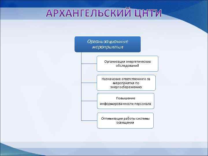 Организационные мероприятия Организация энергетических обследований Назначение ответственного за мероприятия по энергосбережению Повышение информированности персонала